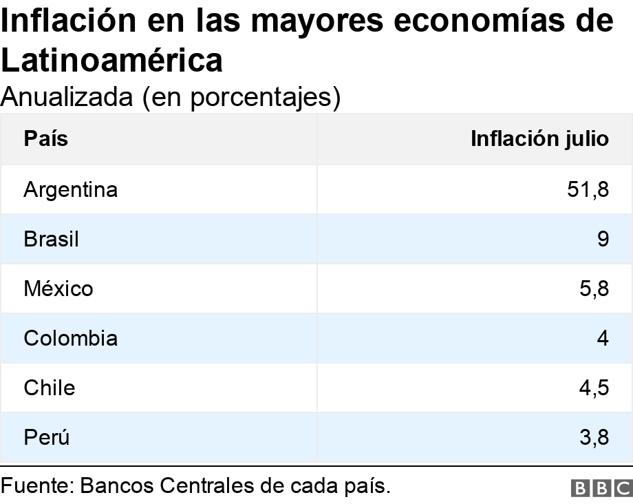 Inflación en las mayores economías de Latinoamérica. Anualizada (en porcentajes).  .