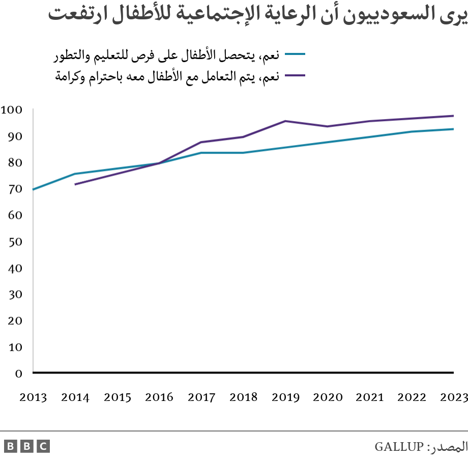 يرى السعودييون أن الرعاية الإجتماعية للأطفال ارتفعت. . .