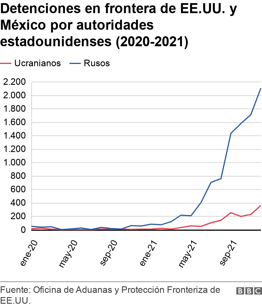 Detenciones en frontera de EE.UU. y México por autoridades estadounidenses (2020-2021). .  .