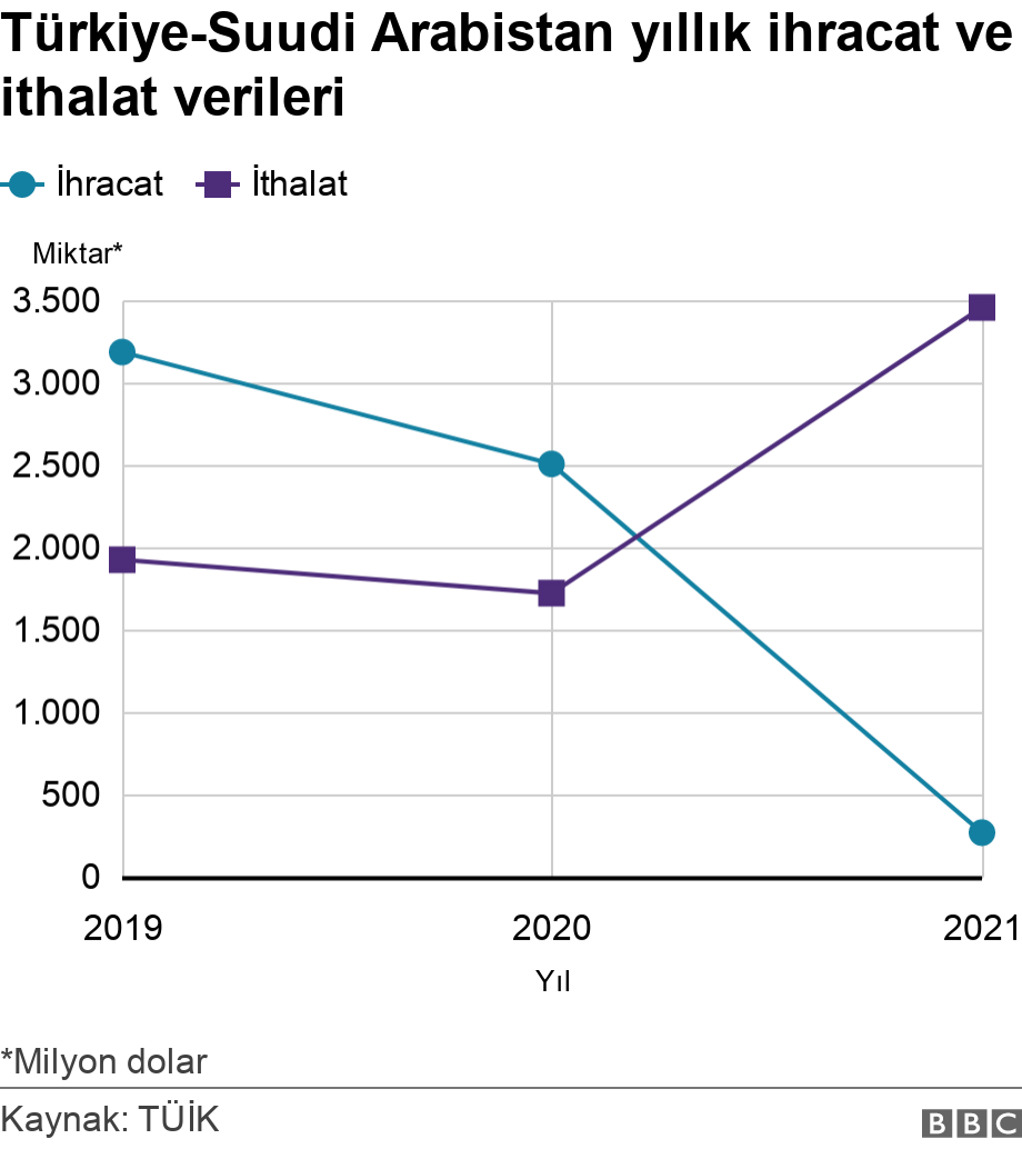 Türkiye-Suudi Arabistan yıllık ihracat ve ithalat verileri. .  *Milyon dolar.