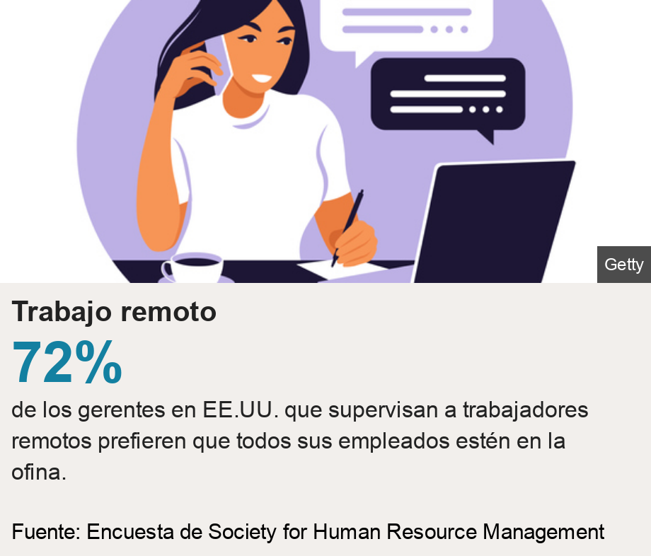 Trabajo remoto. [ 72% de los gerentes en EE.UU. que supervisan a trabajadores remotos prefieren que todos sus empleados estén en la ofina. ] , Source: Fuente: Encuesta de Society for Human Resource Management, Image: Ilustración de una mujer haciendo trabajo remoto. 