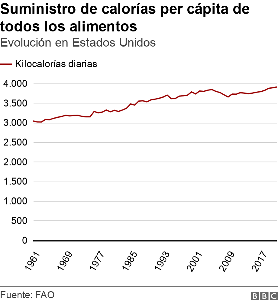 Suministro de calorías per cápita de todos los alimentos. Evolución en Estados Unidos.  .