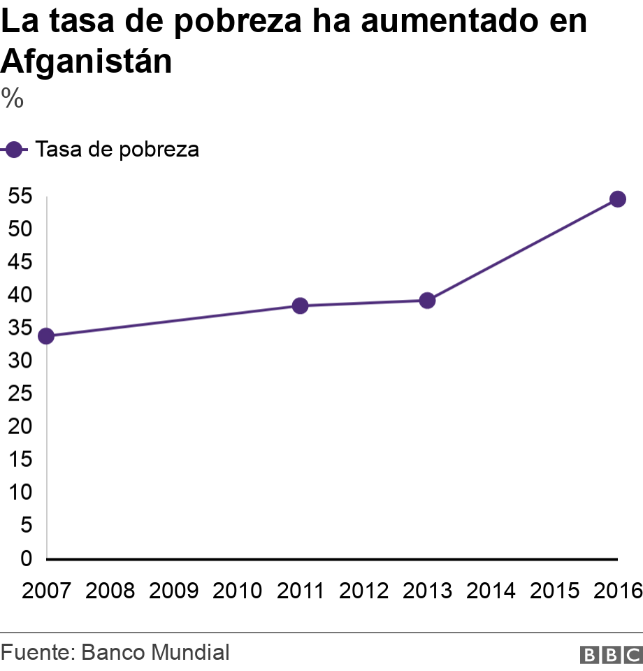 La tasa de pobreza ha aumentado en Afganistán. %.  .