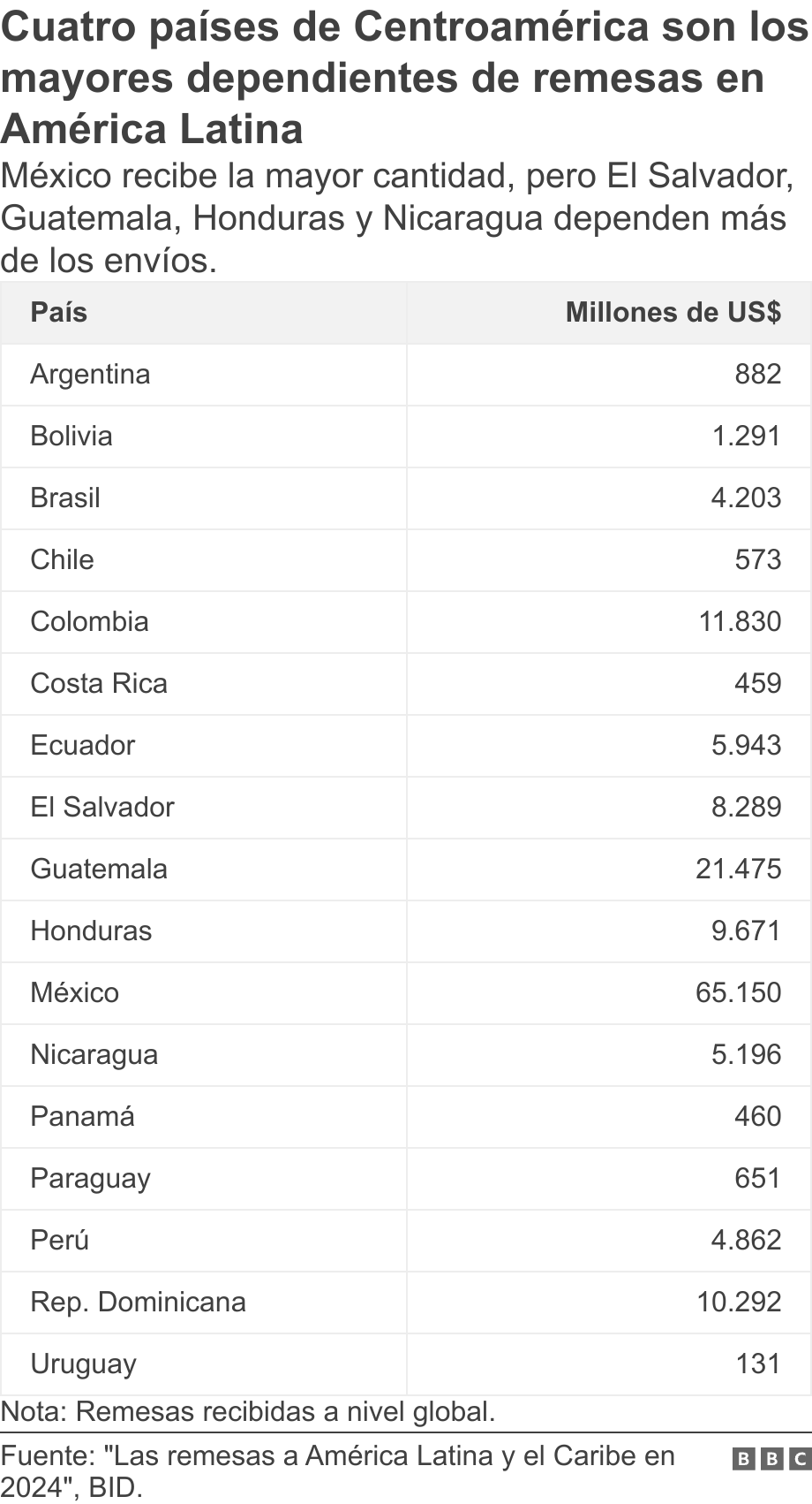 Cuatro países de Centroamérica son los mayores dependientes de remesas en América Latina. México recibe la mayor cantidad, pero El Salvador, Guatemala, Honduras y Nicaragua dependen más de los envíos..  Nota:  Remesas recibidas a nivel global..