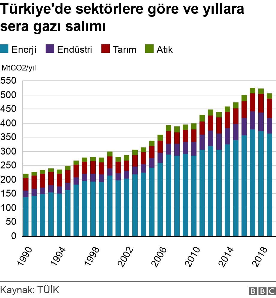 Türkiye'de sektörlere göre ve yıllara sera gazı salımı . .  .