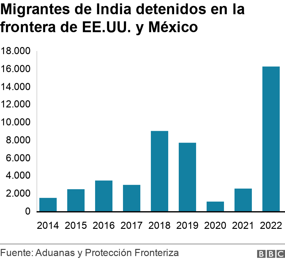 Migrantes de India detenidos en la frontera de EE.UU. y México. . El número de inmigrantes indios detenidos en la frontera ha aumentado constantemente desde 2014. .