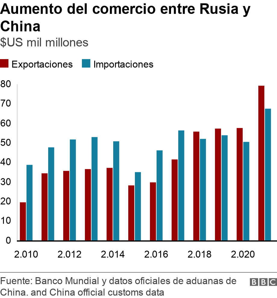 Aumento del comercio entre Rusia y China. $US mil millones.  .