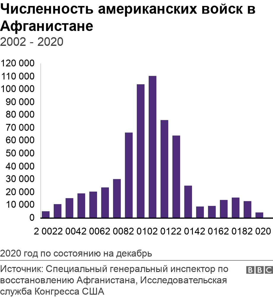 Численность американских войск в Афганистане. 2002 - 2020. Численность войск США в Афганистане с 2002 по 2020 год 2020 год по состоянию на декабрь.