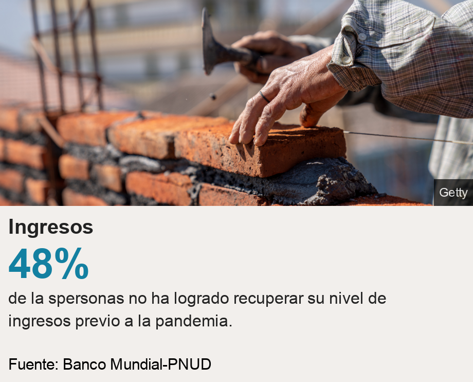 Ingresos.  [ 48% de la spersonas no ha logrado recuperar su nivel de ingresos previo a la pandemia. ] , Source: Fuente: Banco Mundial-PNUD, Image: 