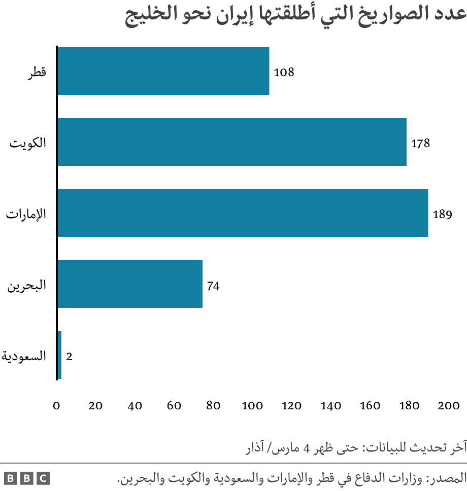عدد الصواريخ التي أطلقتها إيران نحو الخليج. .  آخر تحديث للبيانات: حتى ظهر 4 مارس/ آذار .