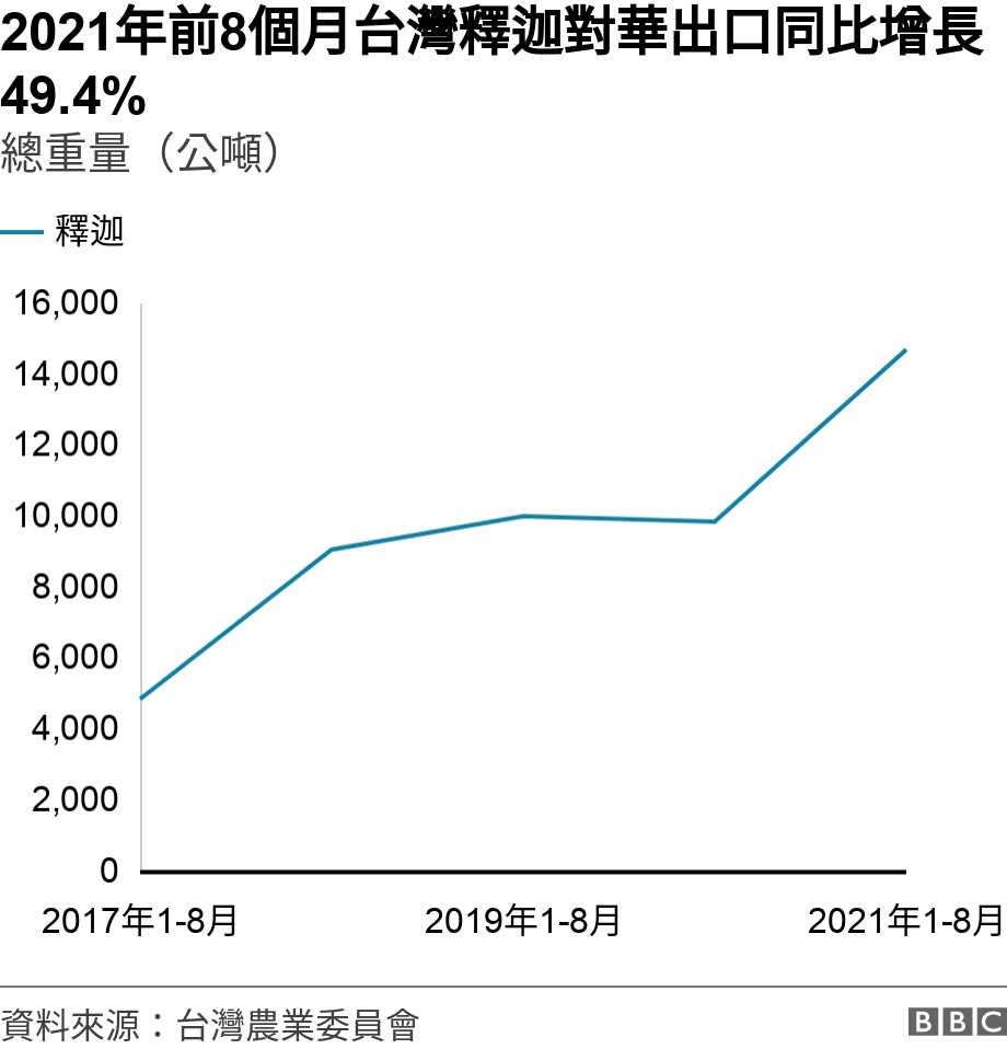 2021年前8個月台灣釋迦對華出口同比增長49.4%. 總重量（公噸）.  .