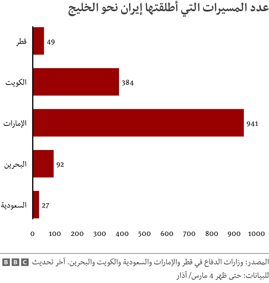 عدد المسيرات التي أطلقتها إيران نحو الخليج. .  .