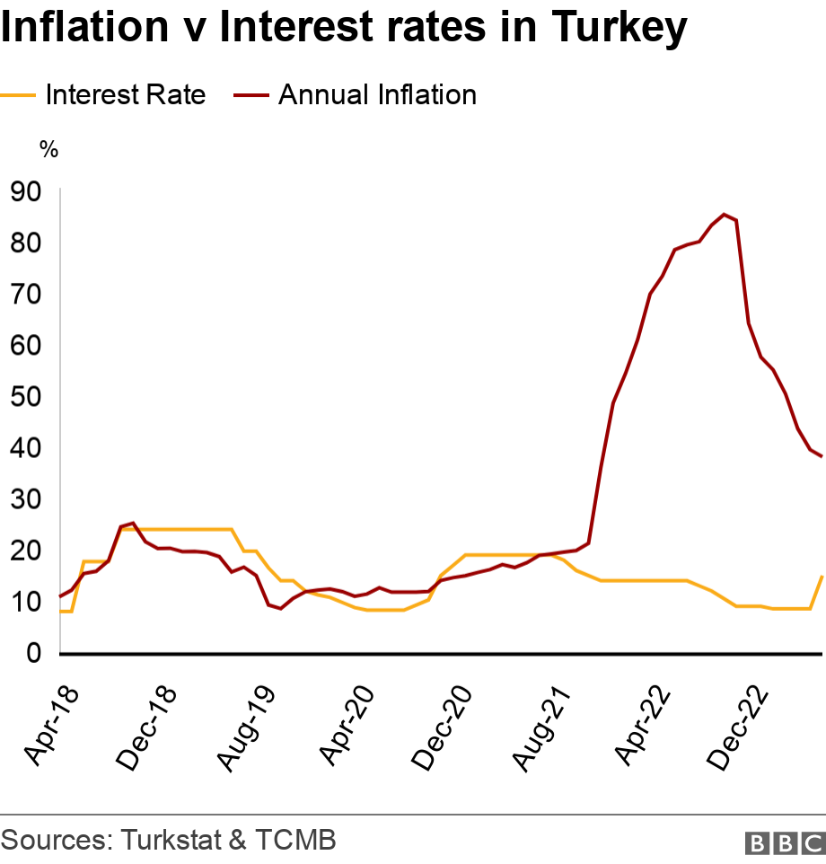 Inflation v Interest rates in Turkey. .  .