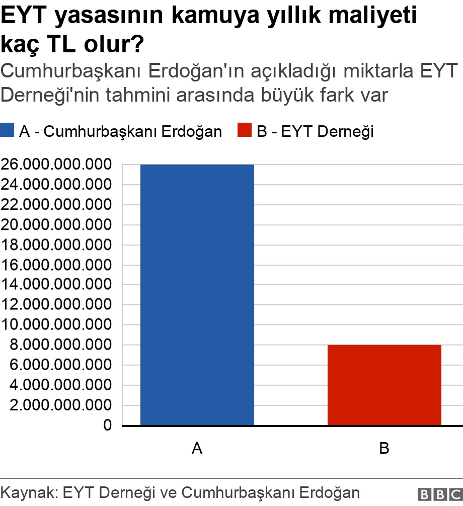 EYT yasasının kamuya yıllık maliyeti kaç TL olur?. Cumhurbaşkanı Erdoğan'ın açıkladığı miktarla EYT Derneği'nin tahmini arasında büyük fark var.  .