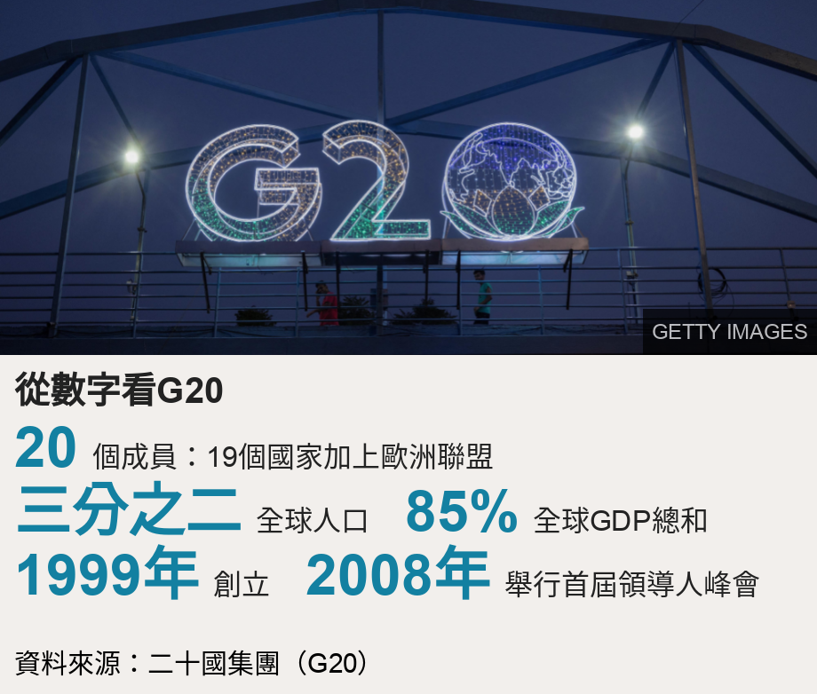 從數字看G20.   [ 20 個成員：19個國家加上歐洲聯盟 ],[ 三分之二 全球人口 ],[ 85% 全球GDP總和 ],[ 1999年 創立 ],[ 2008年 舉行首屆領導人峰會 ], Source: 資料來源：二十國集團（G20）, Image: G20 logo installed on a pedestrian bridge in front of the main venue of the summit in New Delhi, India, August 25, 2023.