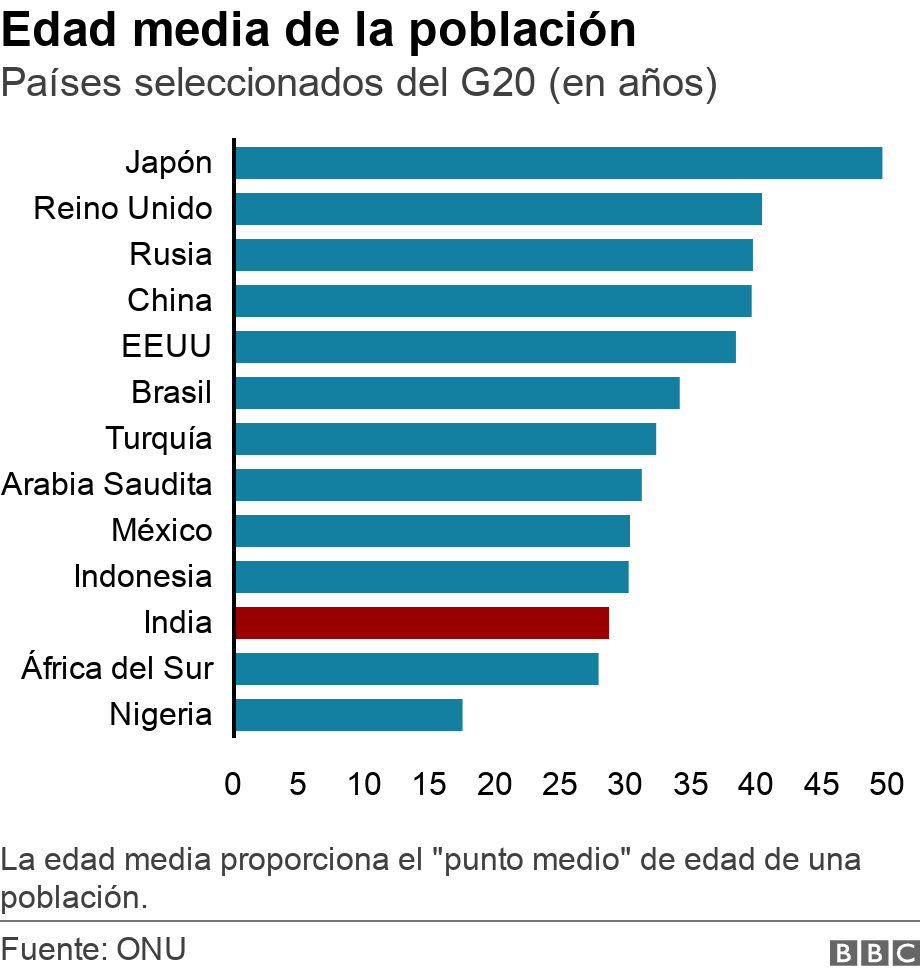 Edad media de la población. Países seleccionados del G20 (en años). Gráfico de barras que muestra la edad media de la población en países seleccionados del G20.
  La edad media proporciona el "punto medio" de edad de una población..