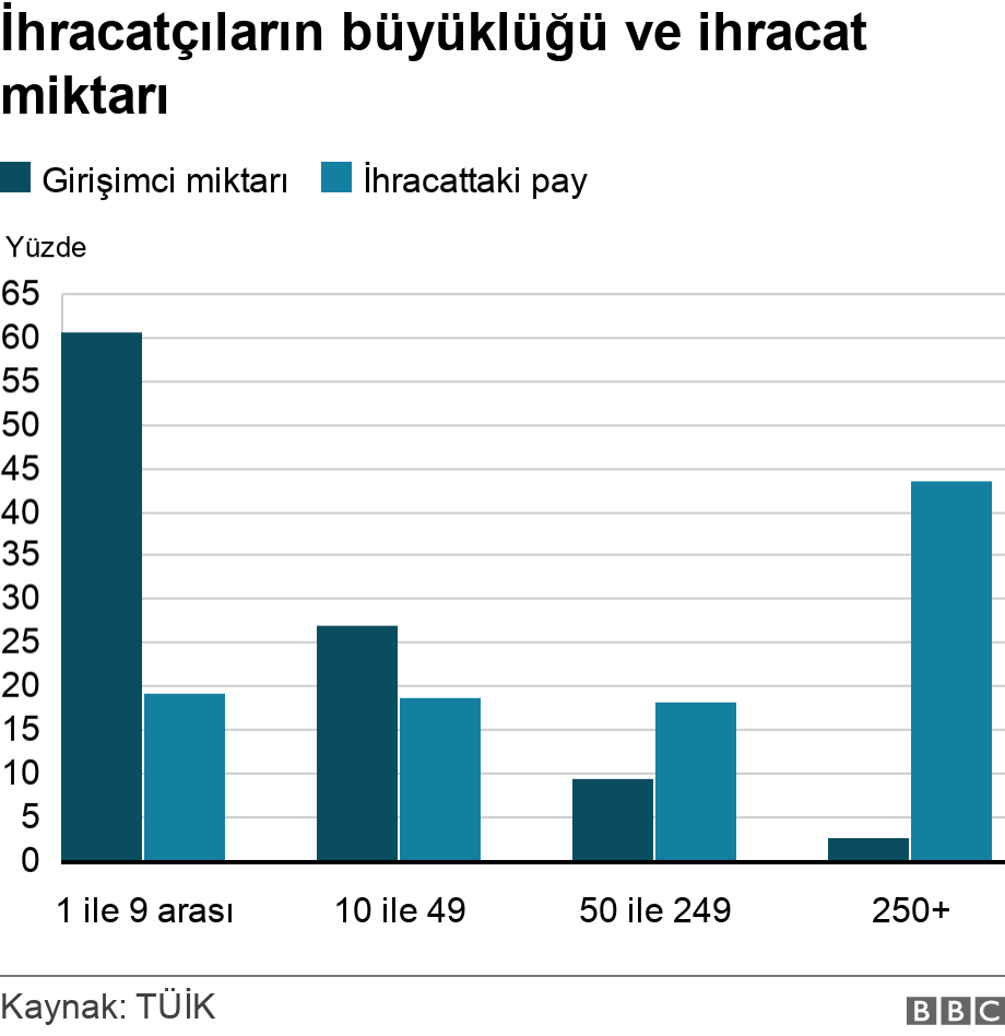 İhracatçıların büyüklüğü ve ihracat miktarı. .  .