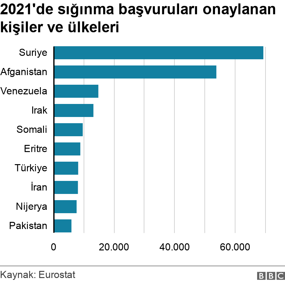2021'de sığınma  başvuruları onaylanan kişiler ve ülkeleri. .  .