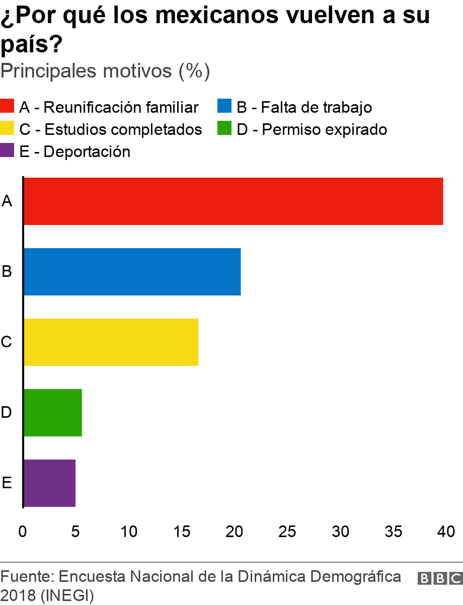 ¿Por qué los mexicanos vuelven a su país?. Principales motivos (%).  .