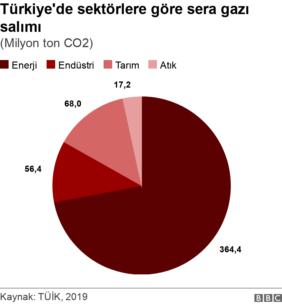 Sektörlere göre sera gazı salımı. (Milyon ton CO2).  .