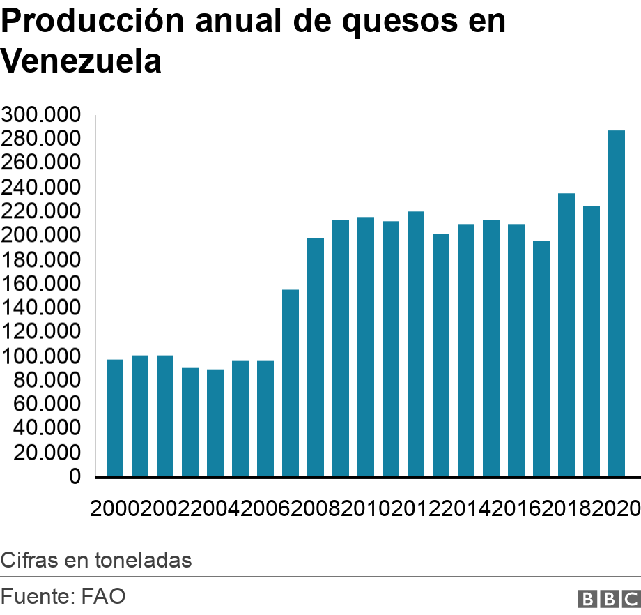 Producción anual de quesos en Venezuela. .  Cifras en toneladas.