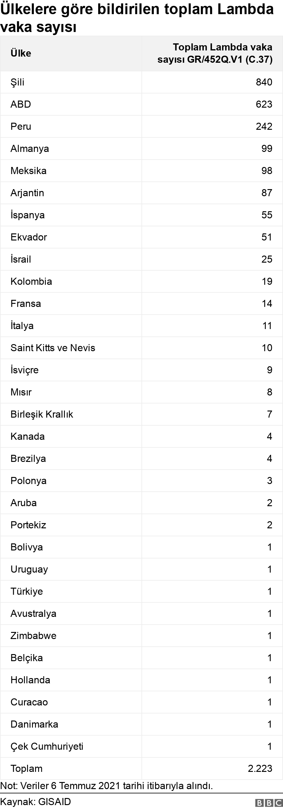 Ülkelere göre bildirilen toplam Lambda vaka sayısı . .  Not: Veriler 6 Temmuz 2021 tarihi itibarıyla alındı..