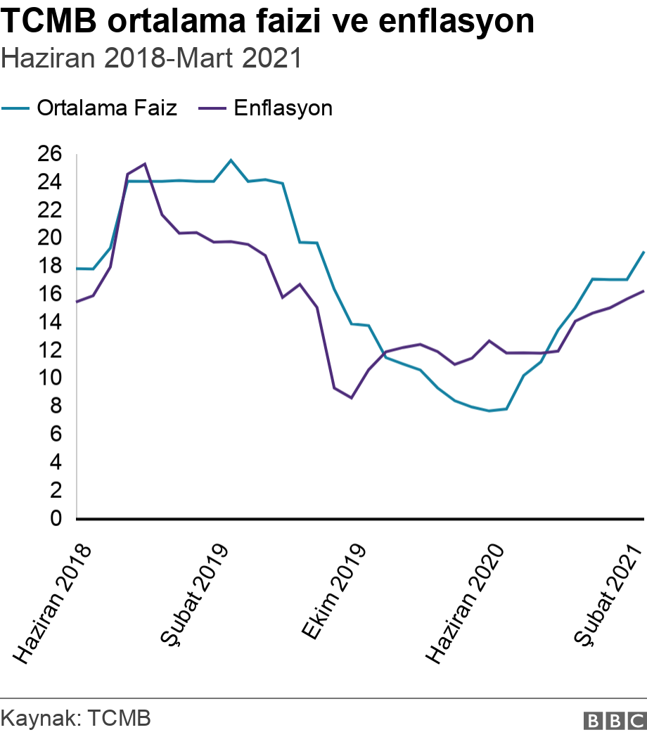 TCMB ortalama faizi ve enflasyon. Haziran 2018-Mart 2021.  .
