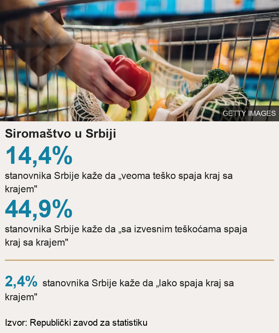 Siromaštvo u Srbiji.  [ 14,4% stanovnika Srbije kaže da „veoma teško spaja kraj sa krajem" ],[ 44,9% stanovnika Srbije kaže da „sa izvesnim teškoćama spaja kraj sa krajem" ] [ 2,4% stanovnika Srbije kaže da „lako spaja kraj sa krajem" ], Source: Izvor: Republički zavod za statistiku, Image: KUPOVINA NAMIRNICA