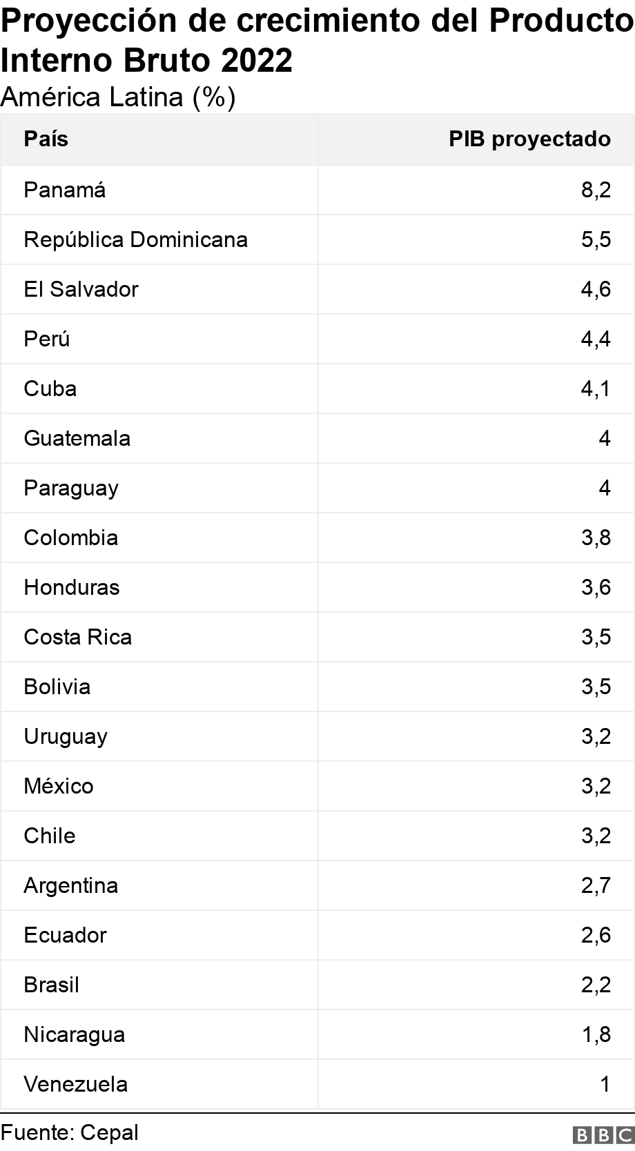 Proyección de crecimiento del Producto Interno Bruto 2022. América Latina (%).  .