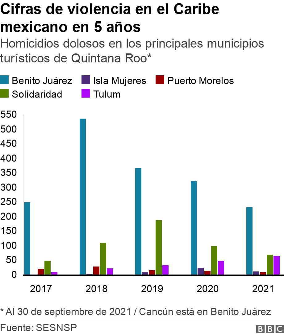 Cifras de violencia en el Caribe mexicano en 5 años. Homicidios dolosos en los principales municipios turísticos de Quintana Roo*.  * Al 30 de septiembre de 2021 / Cancún está en Benito Juárez .