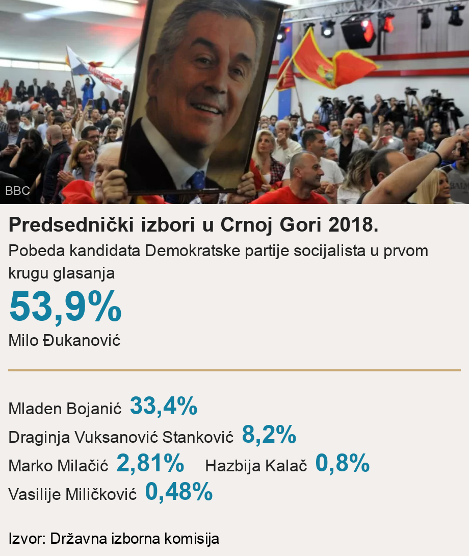 Predsednički izbori u Crnoj Gori 2018.. Pobeda kandidata Demokratske partije socijalista u prvom krugu glasanja [ 53,9% Milo Đukanović ] [ Mladen Bojanić 33,4% ],[ Draginja Vuksanović Stanković 8,2% ],[ Marko Milačić 2,81% ],[ Hazbija Kalač 0,8% ],[ Vasilije Miličković 0,48% ], Source: Izvor: Državna izborna komisija, Image: 