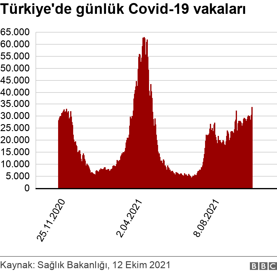 Türkiye'de günlük Covid-19 vakaları. . .