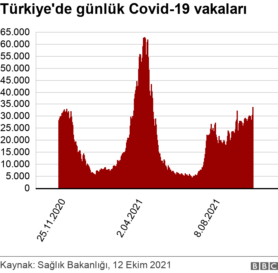 Türkiye'de günlük Covid-19 vakaları. .  .