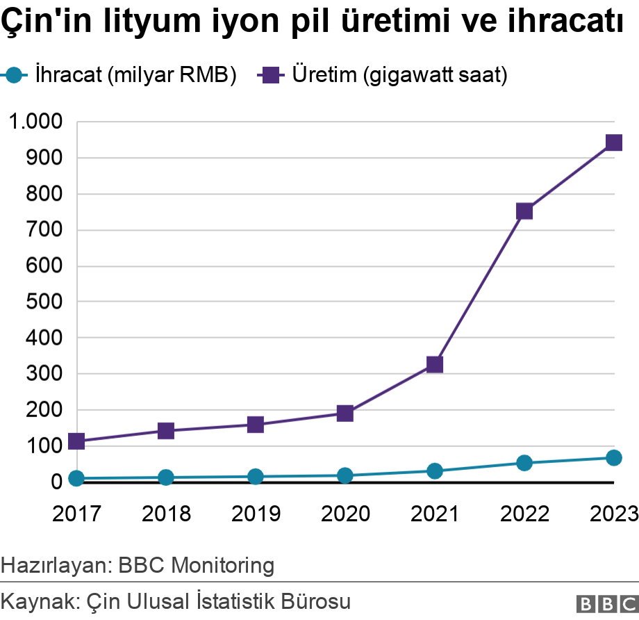Çin'in lityum iyon pil üretimi ve ihracatı. .  Hazırlayan: BBC Monitoring.