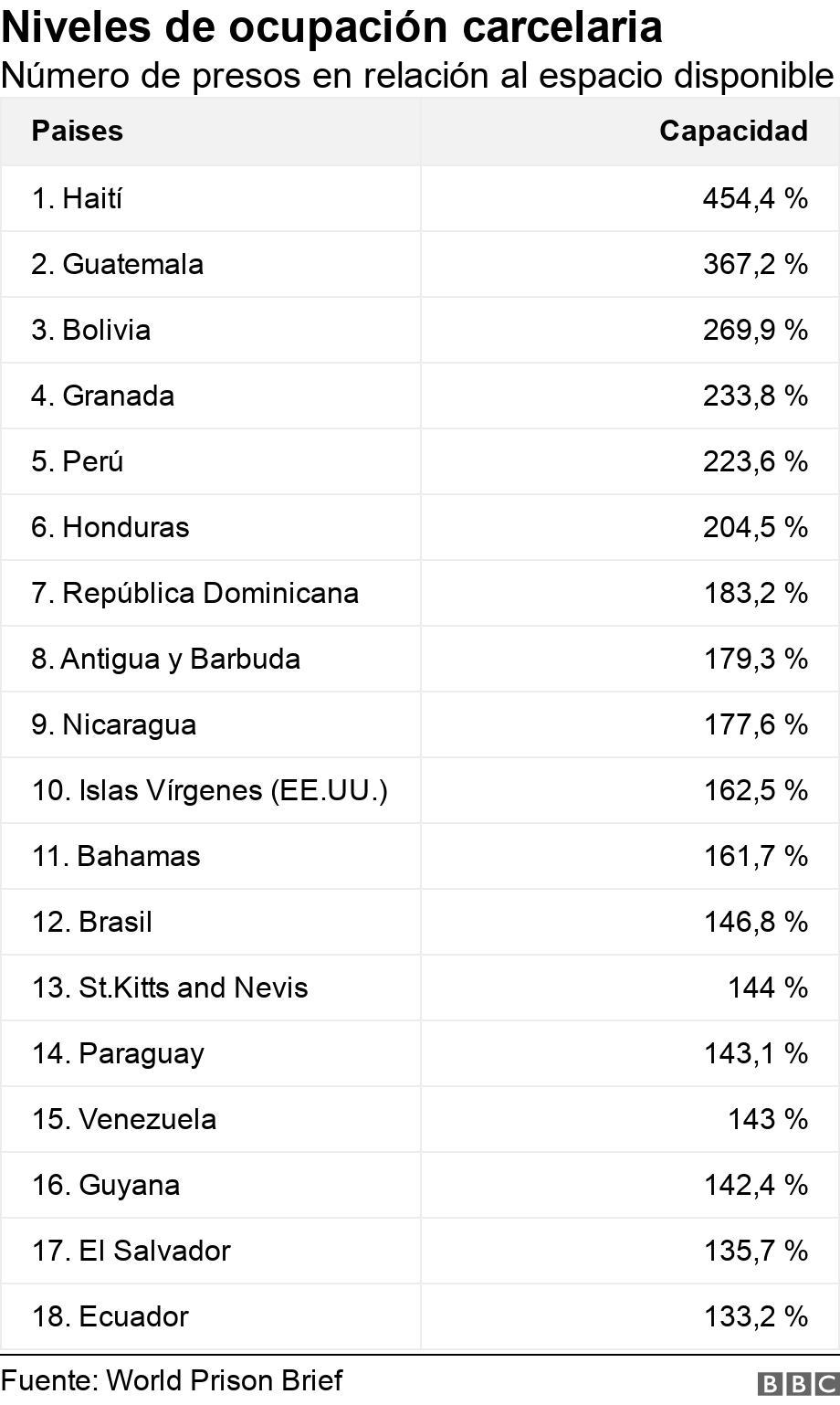 Niveles de ocupación carcelaria . Número de presos en relación al espacio disponible.  .