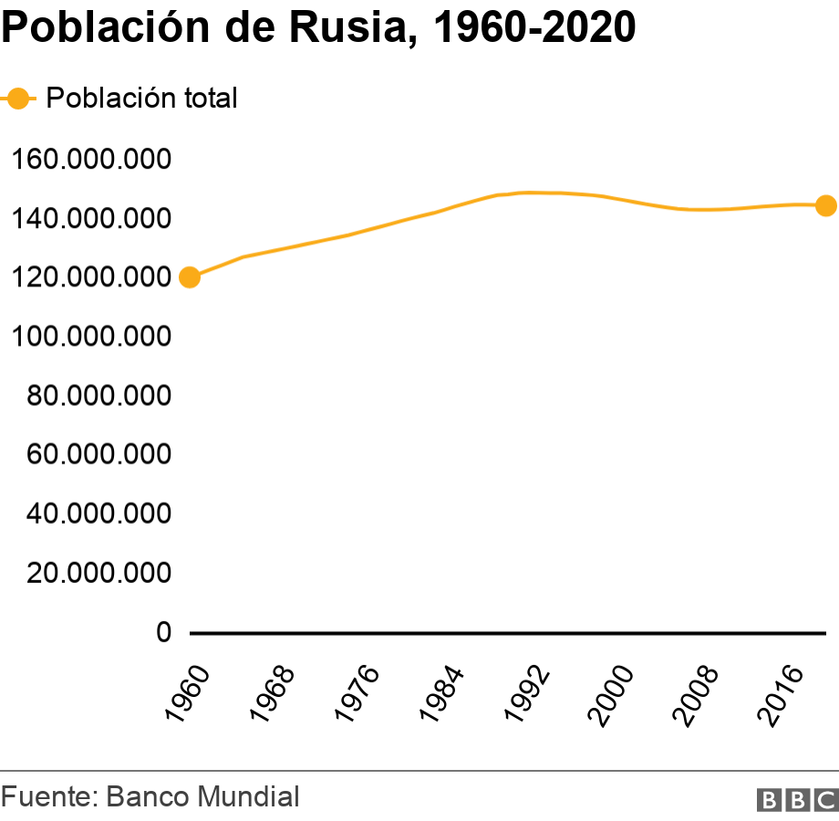 Población de Rusia, 1960-2020. . .