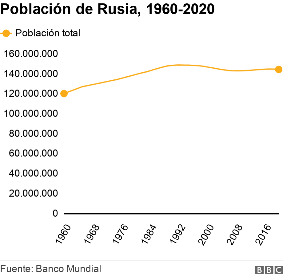 Población de Rusia, 1960-2020. .  .