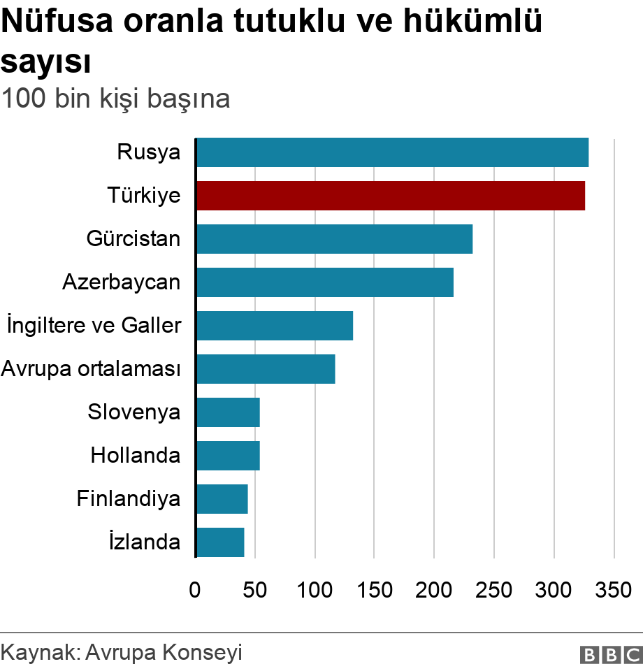 Nüfusa oranla tutuklu ve hükümlü sayısı. 100 bin kişi başına.  .