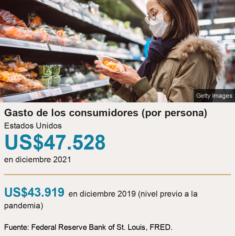 Consumer spending (per person).  U.S [ US$47.528  en diciembre 2021 ] [ US$43.919 en diciembre 2019 (nivel previo a la pandemia) ], Source: Fuente: Federal Reserve Bank of St. Louis, FRED., Image: 