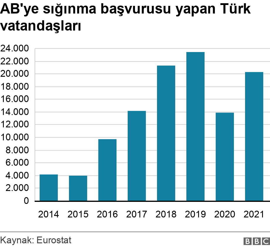 AB'ye sığınma başvurusu yapan Türk vatandaşları. .  .