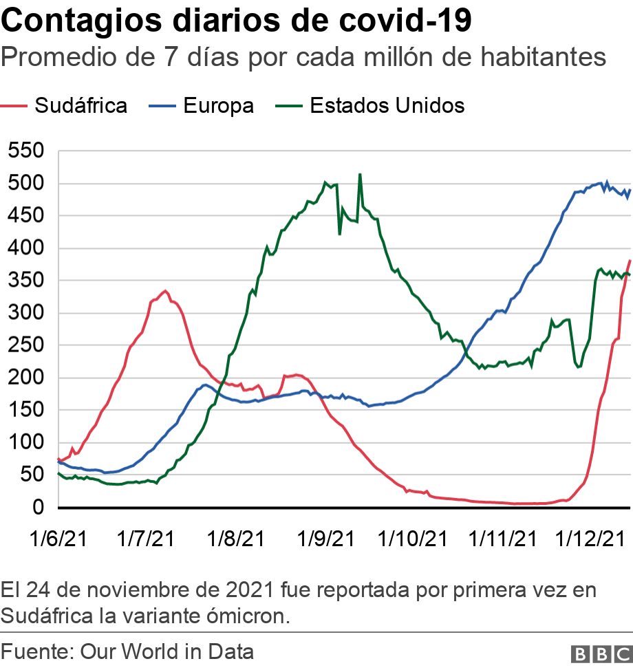 Contagios diarios de covid-19. Promedio de 7 días por cada millón de habitantes. Gráfico de contagios diarios en Sudáfrica, Europa y Estados Unidos desde el 1° de junio de 2021. El 24 de noviembre de 2021 fue reportada por primera vez en Sudáfrica la variante ómicron..