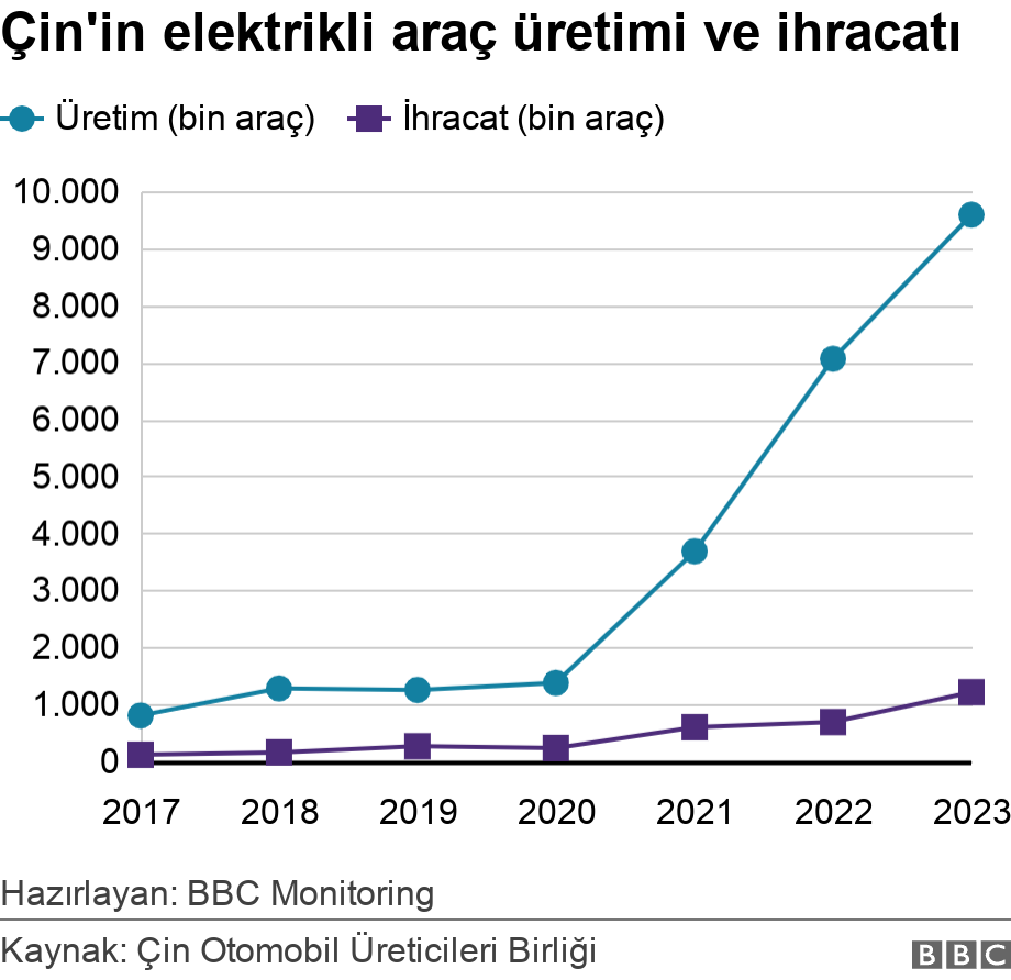 Çin'in elektrikli araç üretimi ve ihracatı. .  Hazırlayan: BBC Monitoring.