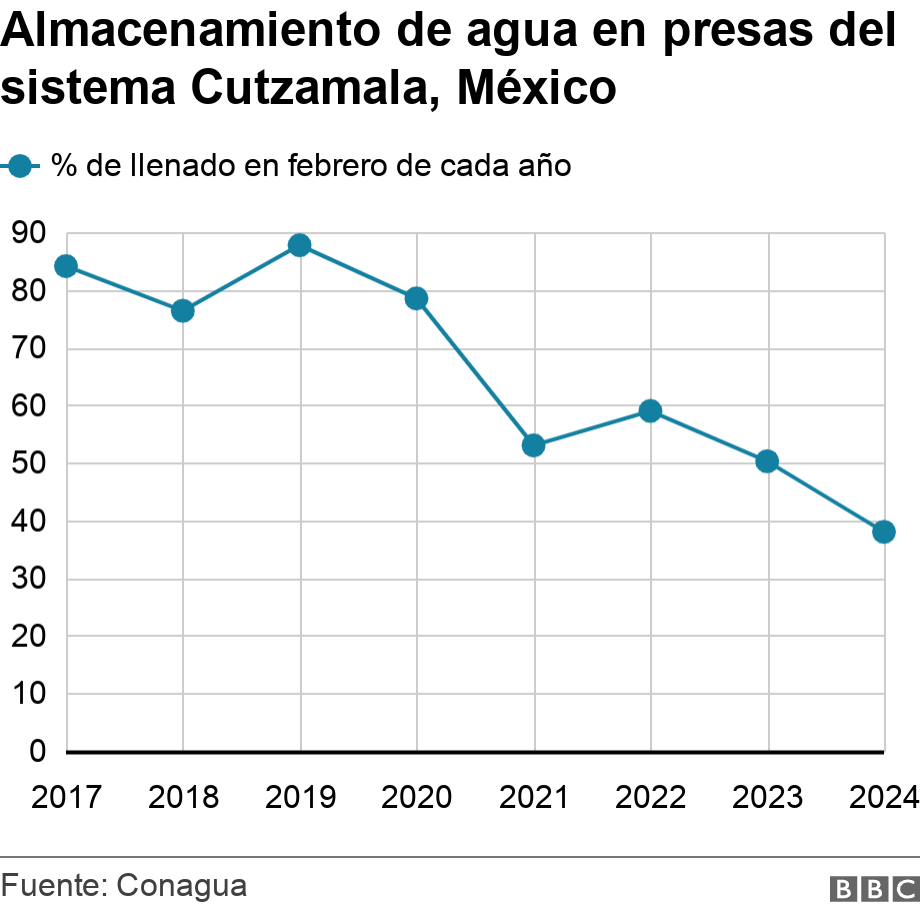 Almacenamiento de agua en presas del sistema Cutzamala, México. .  .