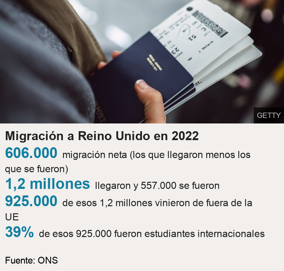 Migración a Reino Unido en 2022. [ 606.000 migración neta (los que llegaron menos los que se fueron) ],[ 1,2 millones llegaron y 557.000 se fueron ],[ 925.000 de esos 1,2 millones vinieron de fuera de la UE ],[ 39% de esos 925.000 fueron estudiantes internacionales ], Source: Fuente: ONS, Image: Persona con pasaportes en la mano