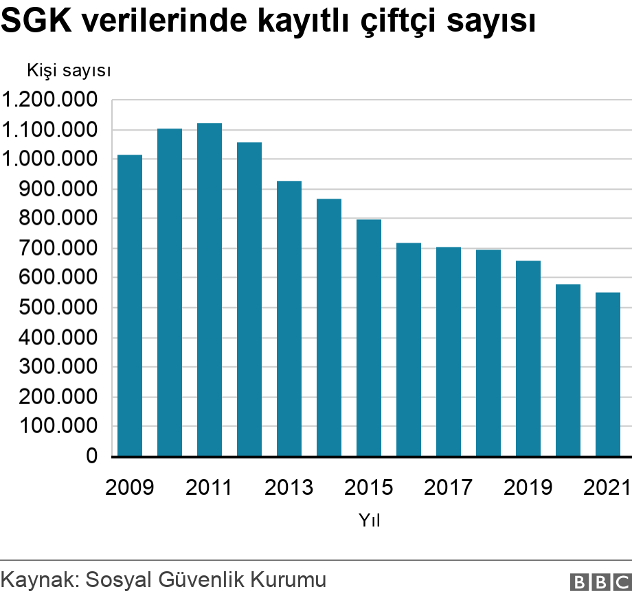 SGK verilerinde kayıtlı çiftçi sayısı. .  .