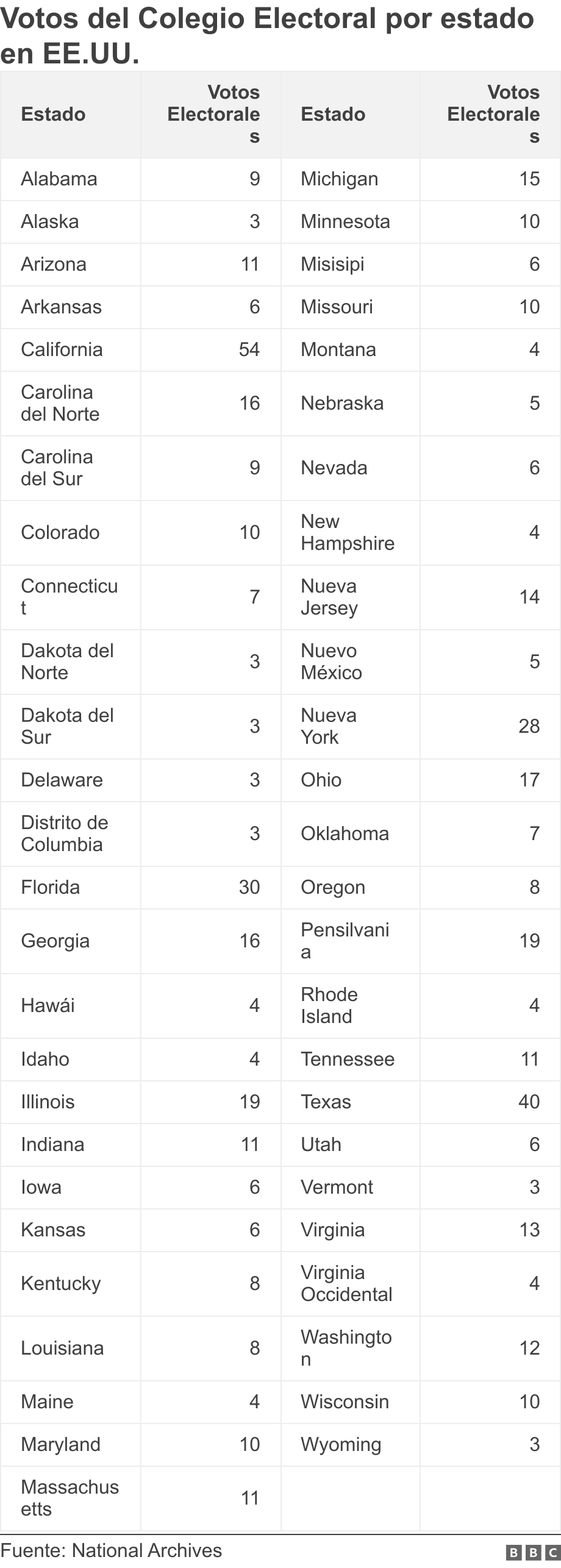 Electoral College votes by state in the US. . .