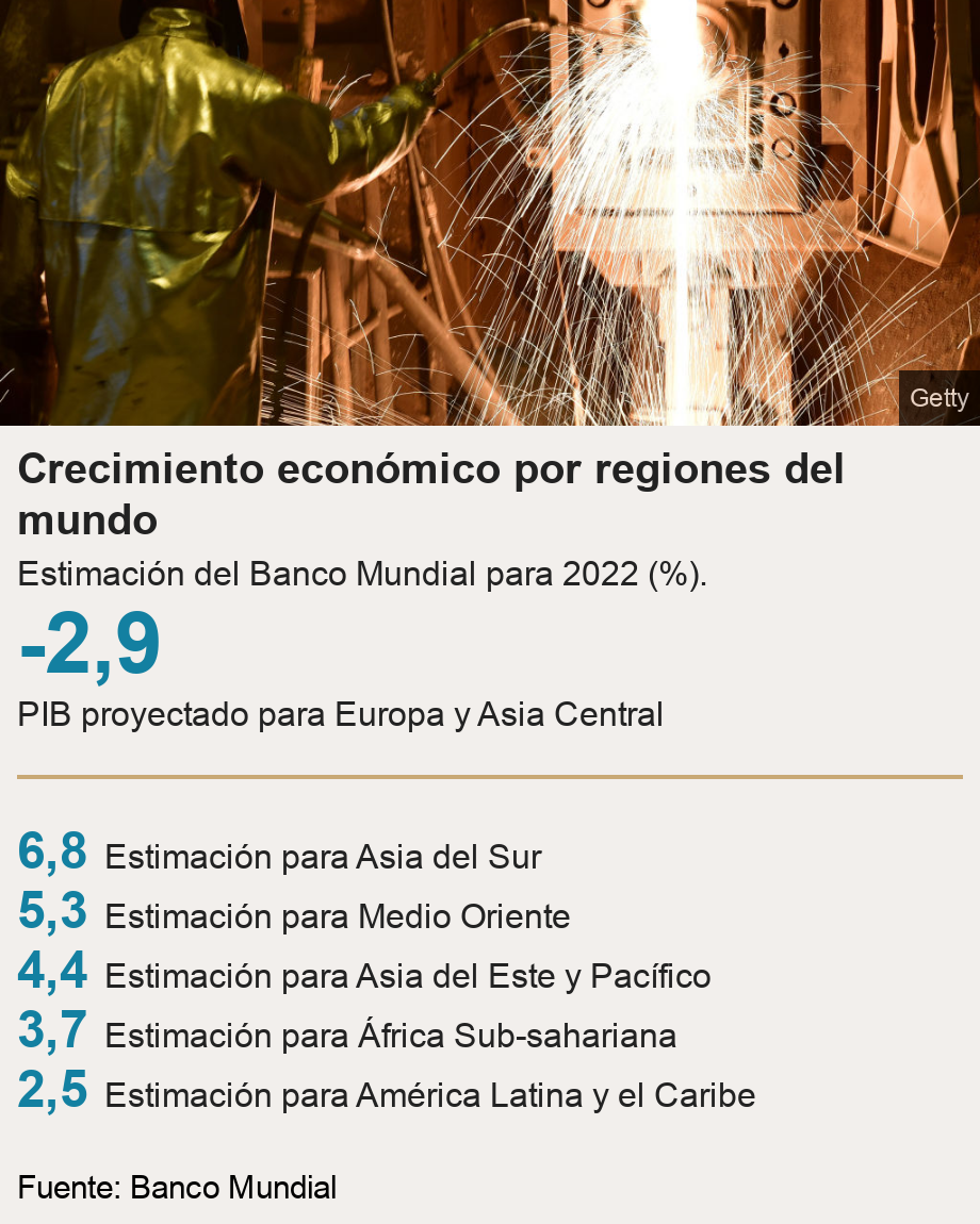 Crecimiento económico por regiones del mundo. Estimación del Banco Mundial para 2022 (%).  [ -2,9 PIB proyectado para Europa y Asia Central ] [ 6,8 Estimación para Asia del Sur ],[ 5,3 Estimación para Medio Oriente ],[ 4,4 Estimación para Asia del Este y Pacífico ],[ 3,7 Estimación para África Sub-sahariana ],[ 2,5 Estimación para América Latina y el Caribe ], Source: Fuente: Banco Mundial, Image: 
