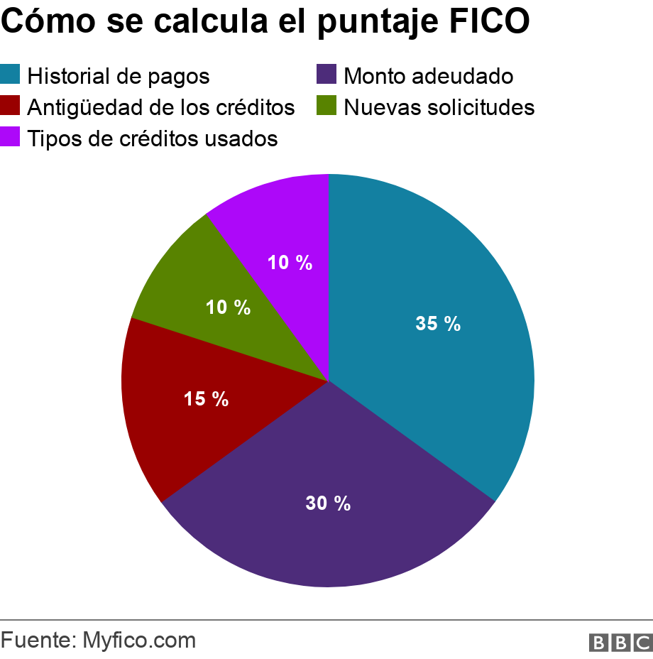 Cómo se calcula el puntaje FICO. .  .