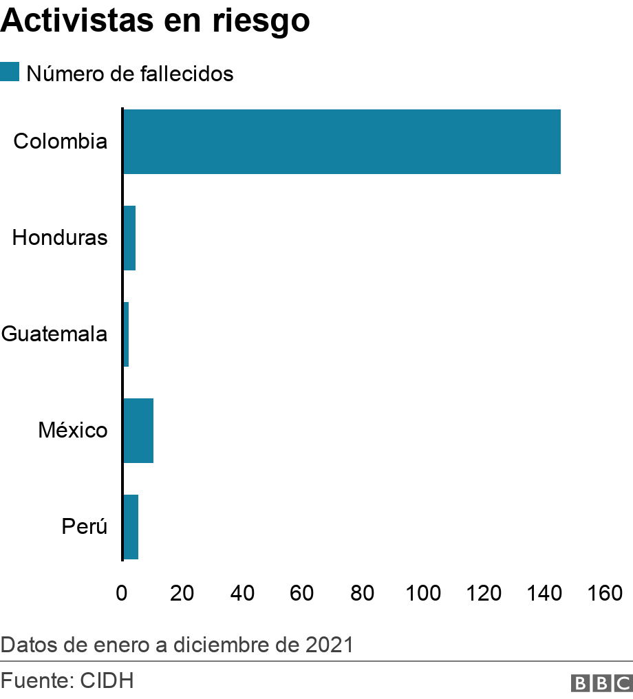 Activistas en riesgo. . Ranking con los países más peligrosos para los activistas de Derechos Humanos Datos de enero a diciembre de 2021.