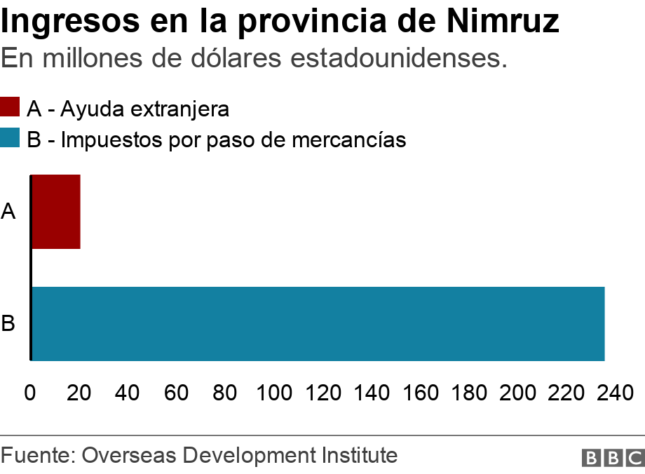 Ingresos en la provincia de Nimruz. En millones de dólares estadounidenses..  .